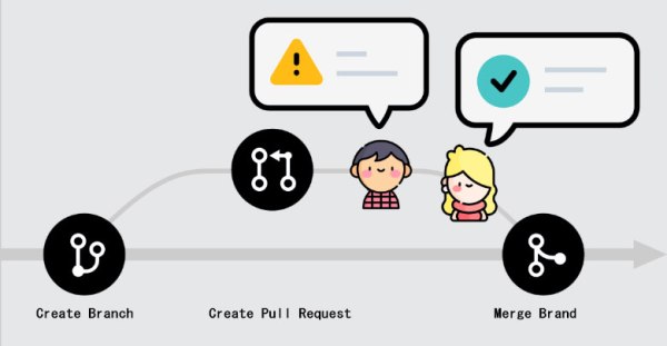 Pull requests best practices